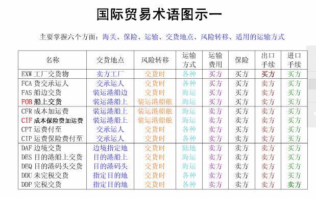 请问外贸中的PO,PI,CI,PL分别代表什么意思？