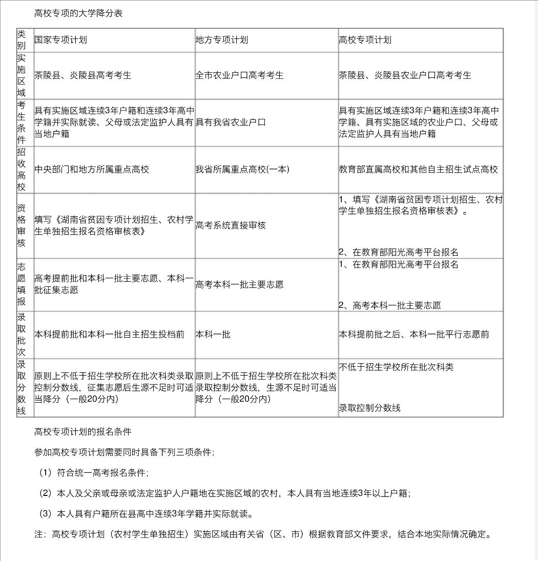 高校专项的大学降分表