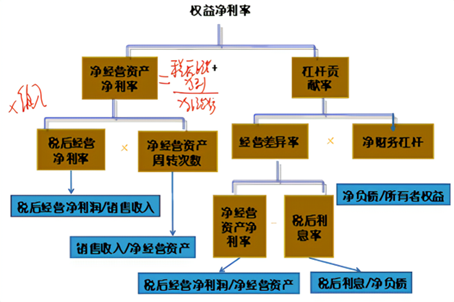 权益净利率计算公式