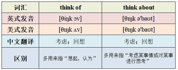 think of和think about的区别