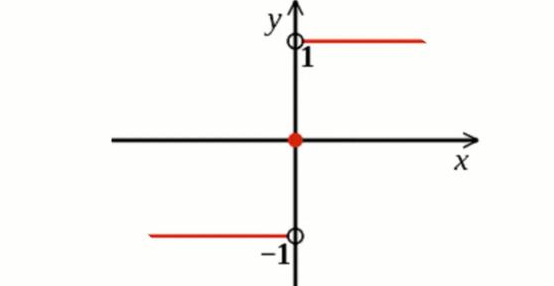 请问数学里的sgn是什么函数啊？