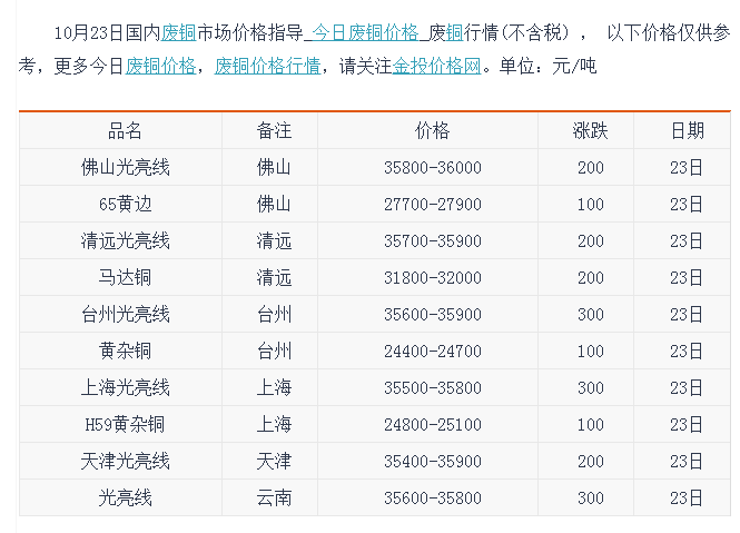 现在的铜多少钱一斤？