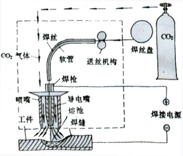 二氧化碳气体保护焊技术操作规程