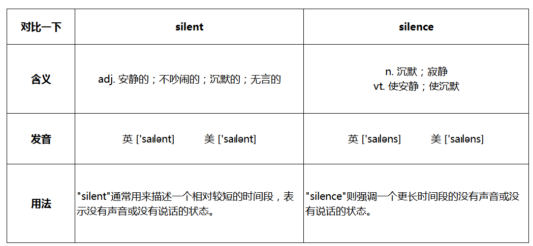 silent和 silence的区别