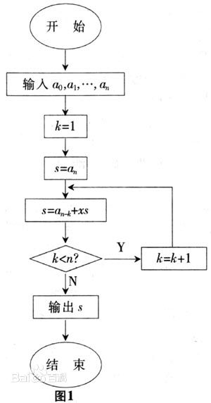 秦九韶算法怎么算？举几个例子