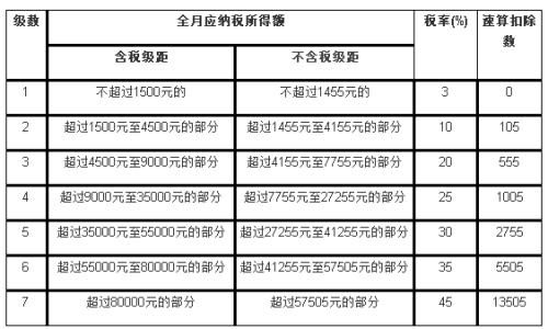 劳务费税率多少