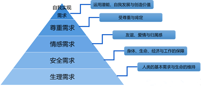 简述马斯洛需求层次理论及其重要性