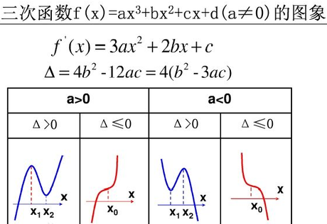 三次函数因式分解怎么算？