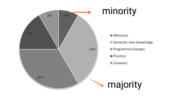 majority和minority各是什么意思啊?求助........................