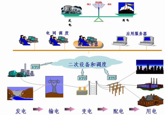 什么是电力系统？电力系统由哪几部分组成？