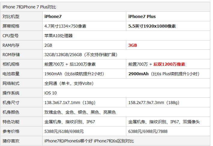 苹果7和7P有什么区别?