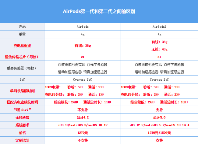 airpods一代和二代的区别是怎样的？