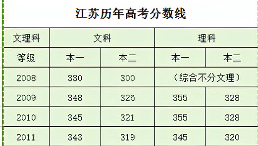 2009年、2010年、2011年三年江苏高考各科平均分