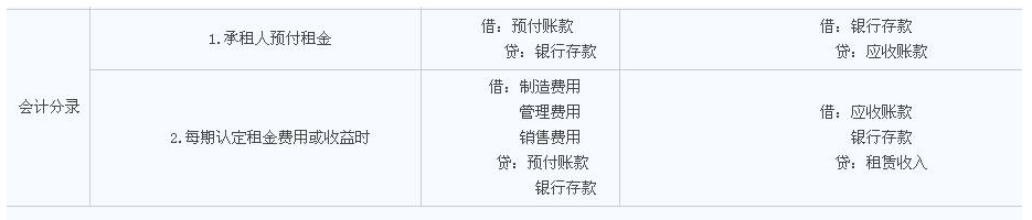 待摊费用怎么做会计分录