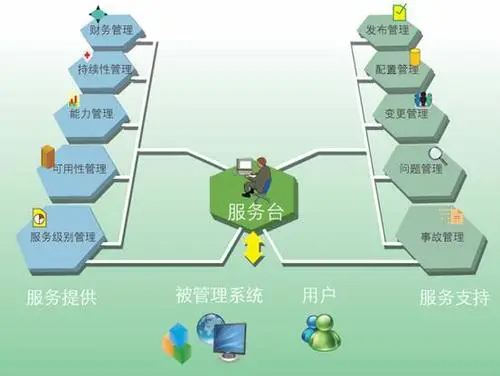 it基础设施的7个部分