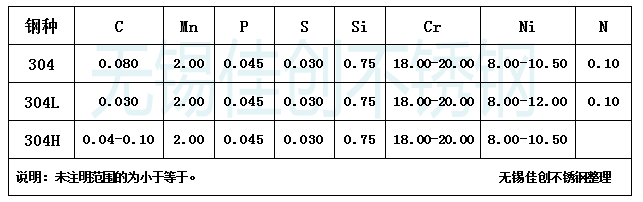 不锈钢304和304L有什么区别?