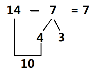14-7等于的三种计算方法写出来破十法二平十法