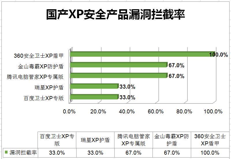 XP系统用什么保护软件360 好还是电脑管家