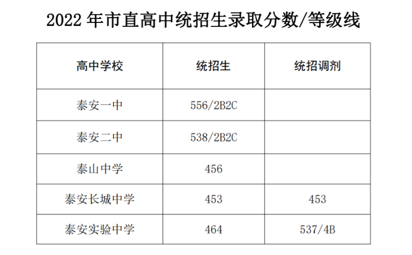 泰安中考录取分数线2022