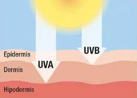 SPF30+和SPF50+是什么意思