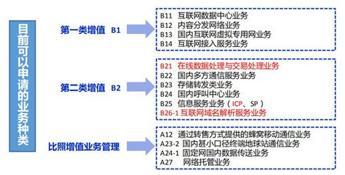 电信增值业务许可证是什么意思