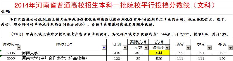 2014年高考分数线