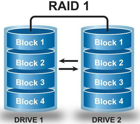 服务器RAID0，RAID1是什么意思？