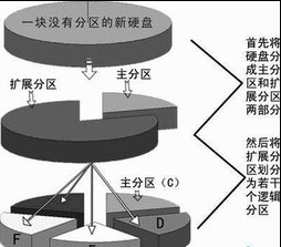 主分区是不是就是系统分区？