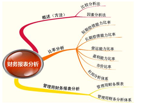 财务分析指标有哪些