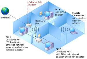 Lan、WAN、MAN这三种类型网络有什么区别？（简答谢谢）