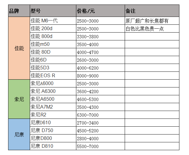 买二手单反相机要注意什么？怎么区分价钱？