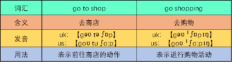 go to shop 和go shopping 有什么区别