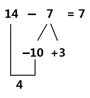 14-7等于的三种计算方法写出来破十法二平十法