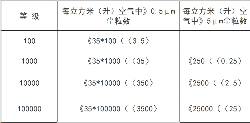 无尘车间要求的“千级”和“万级”是什么意思