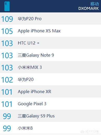 DxO Mark榜单是真实有效的吗？华为手机的拍照水平确实是世界第一吗？