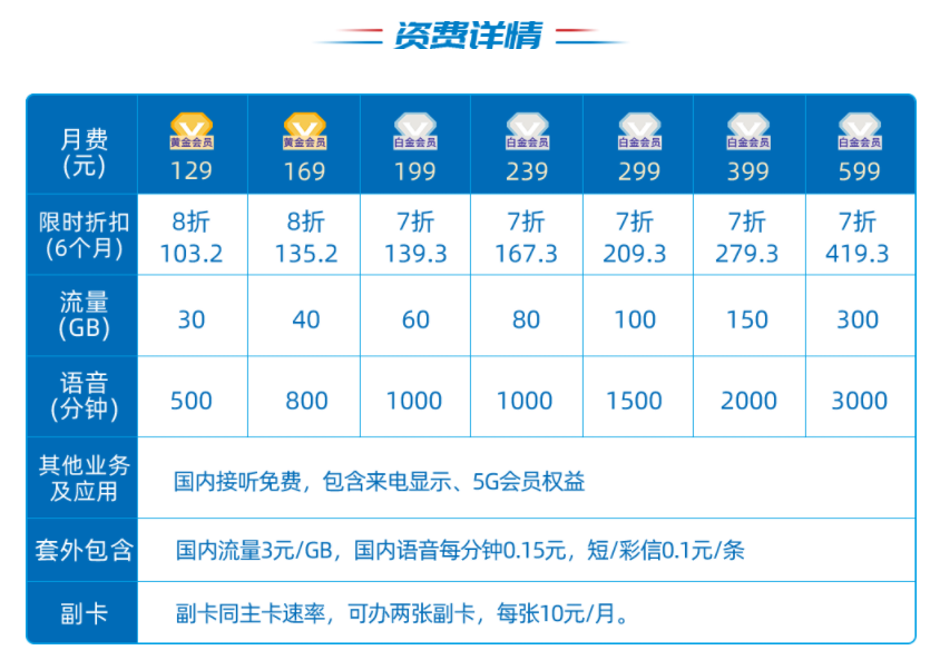 想要办理一个5G套餐的话，每月大概需要多少钱？