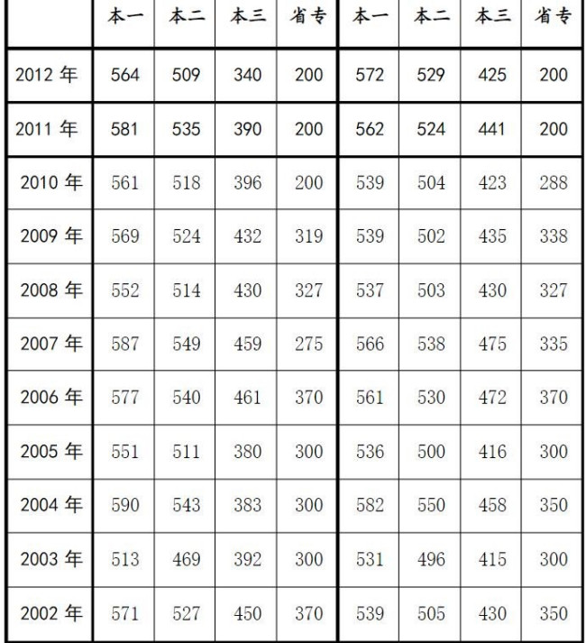 谁知道河北省1991年，1992年，1993年高考各批次的录取分数线的，文理科各是多少。越详细越好？