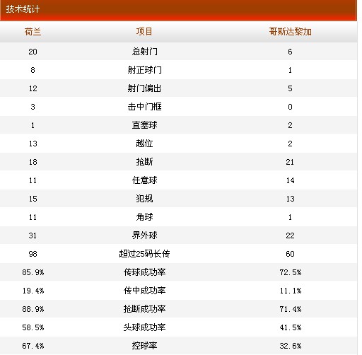 荷兰vs哥斯达黎加 一共有多少个角球