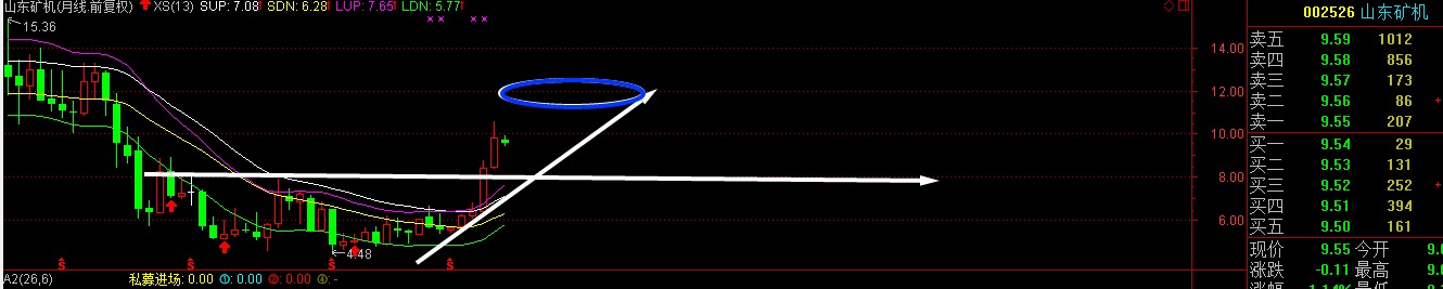 股票002526盘整已经有3个星期了!会是出货的形态吗???