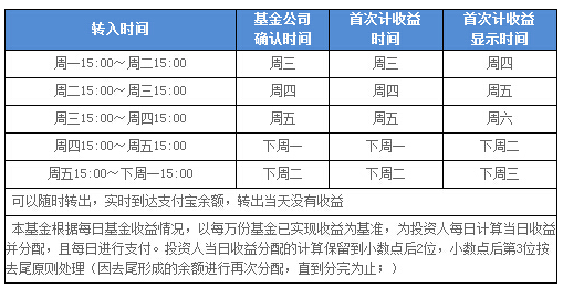 余额宝的昨日收益会在今天计算利息吗？