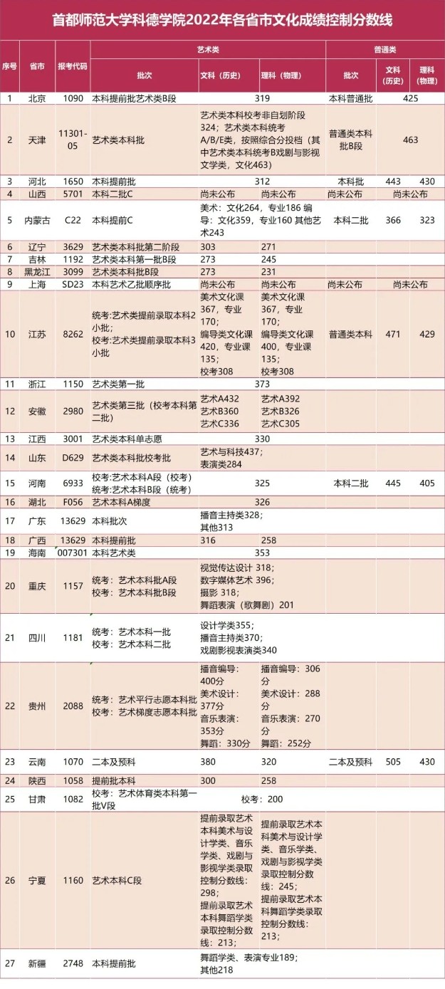 首都师范大学科德学院分数线