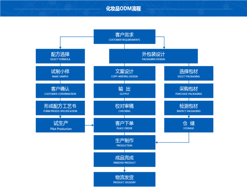 什么是化妆品ODM？