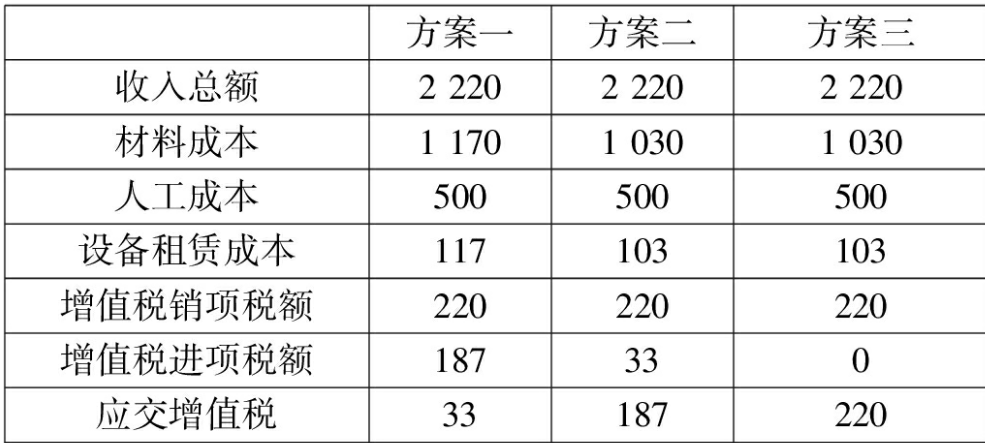 全面营改增后，建筑业如何纳税筹划