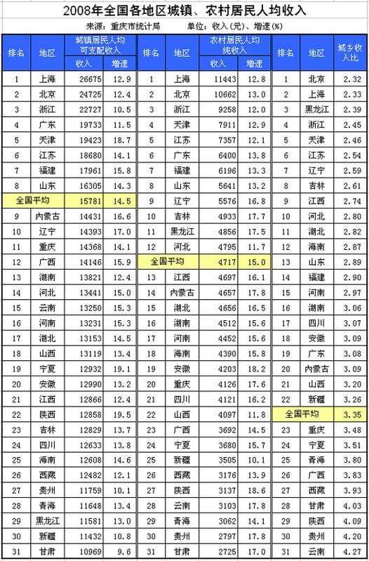 中国2008年各省的GDP与人均GDP