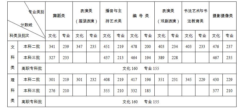 今年广东省和河南省的高考分数线都是多少？各个级别的都要。求告知。