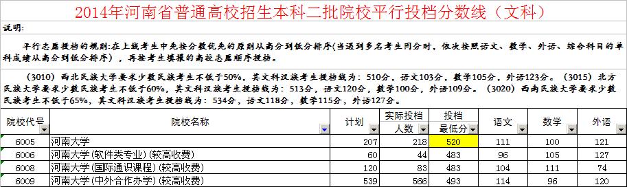 2014年高考分数线