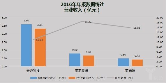 营业收入是负数是怎么回事？