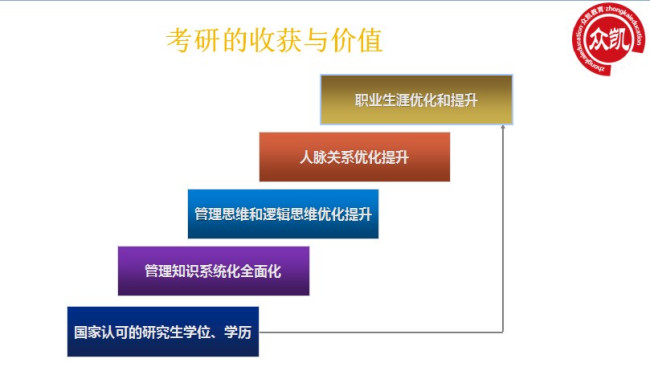 报考管理类硕士有哪些优势？