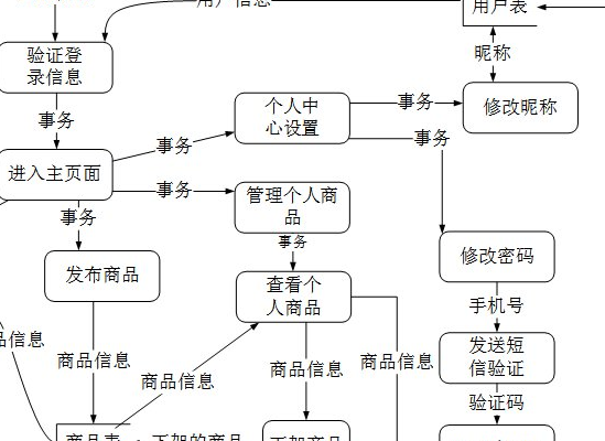 数据流图中能有双向箭头吗？若能，表示什么意思？