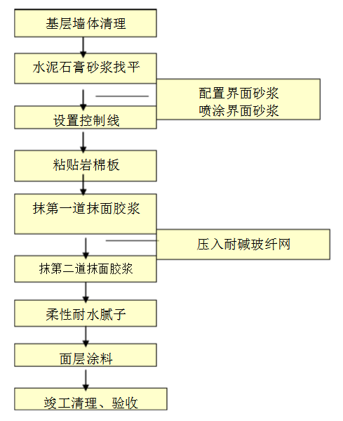 岩棉板外墙保温施工方案